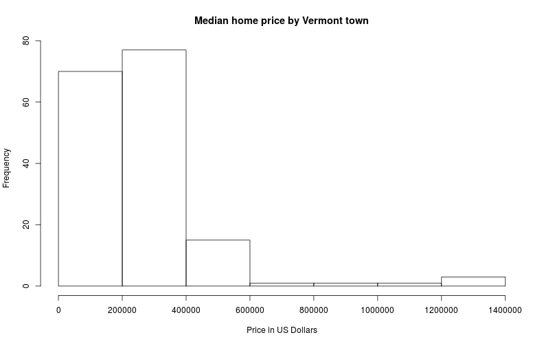 histogram of price